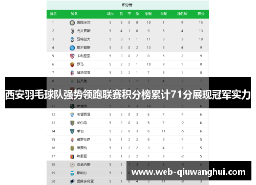 西安羽毛球队强势领跑联赛积分榜累计71分展现冠军实力