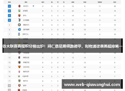 各大联赛赛程积分榜出炉！拜仁慕尼黑领跑德甲，利物浦逆袭英超排第一