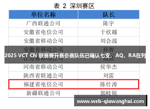 2025 VCT CN 联赛晋升赛参赛队伍已确认七支，AQ，RA在列